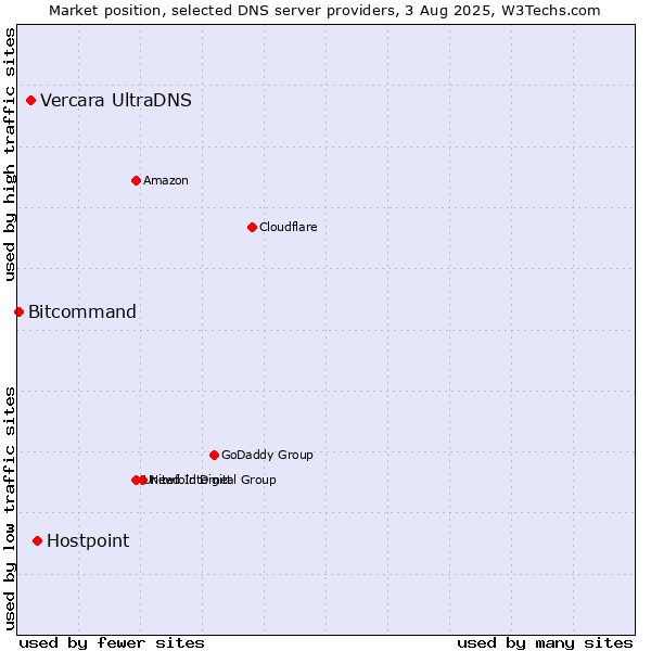 Market position of Hostpoint vs. Vercara UltraDNS vs. Bitcommand
