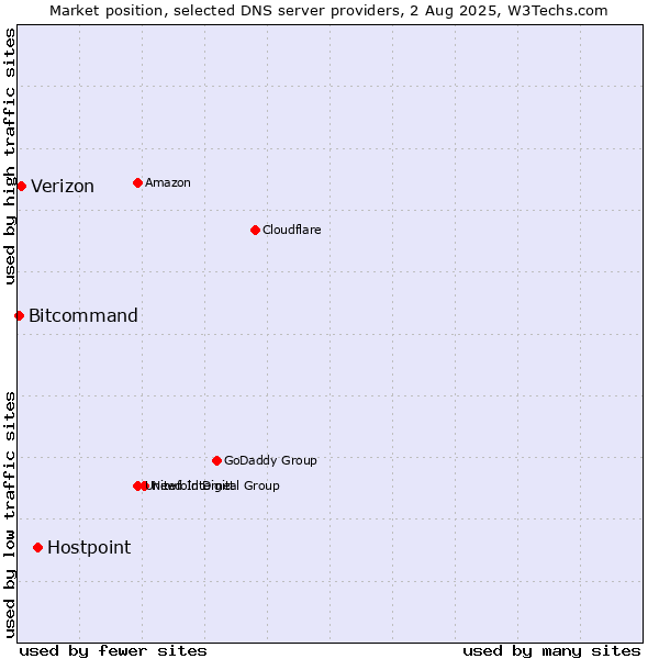 Market position of Hostpoint vs. Verizon vs. Bitcommand