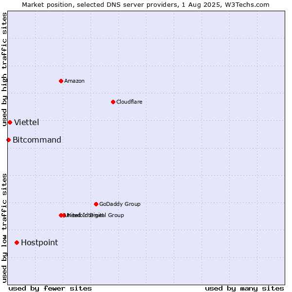 Market position of Hostpoint vs. Viettel vs. Bitcommand