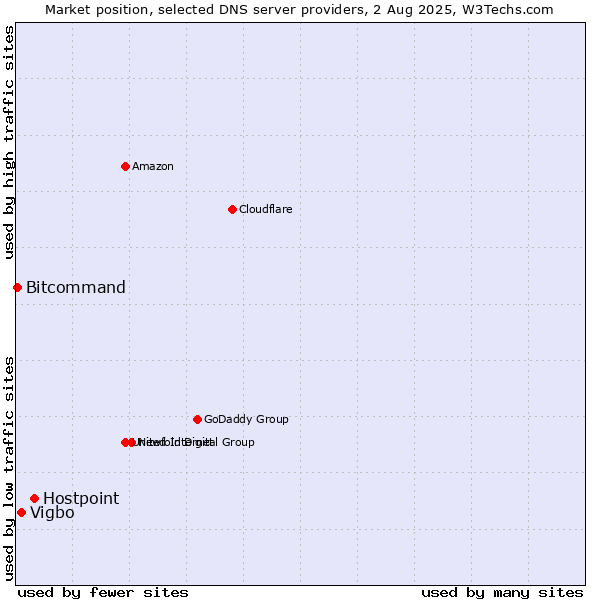 Market position of Hostpoint vs. Vigbo vs. Bitcommand
