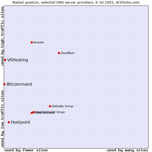 Market position of Hostpoint vs. VSHosting vs. Bitcommand