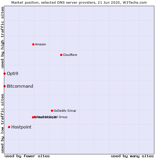 Market position of Hostpoint vs. Opti9 vs. Bitcommand