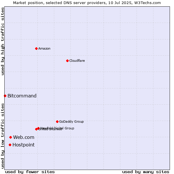 Market position of Web.com vs. Hostpoint vs. Bitcommand