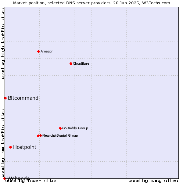 Market position of Hostpoint vs. Bitcommand vs. Webnode