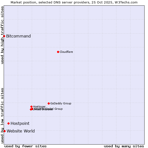 Market position of Hostpoint vs. Website World vs. Bitcommand
