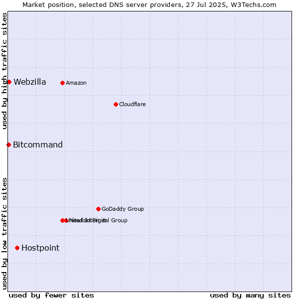 Market position of Hostpoint vs. Webzilla vs. Bitcommand