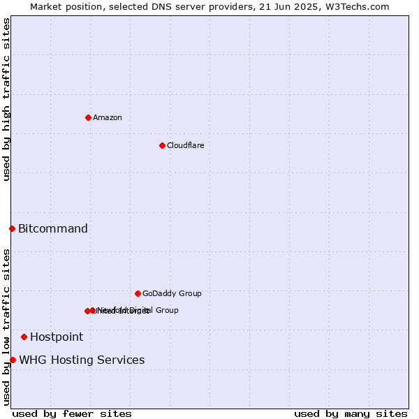 Market position of Hostpoint vs. WHG Hosting Services vs. Bitcommand