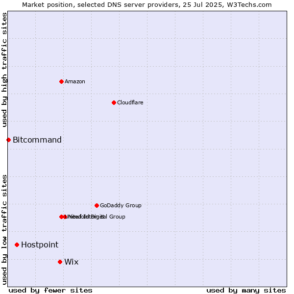 Market position of Wix vs. Hostpoint vs. Bitcommand