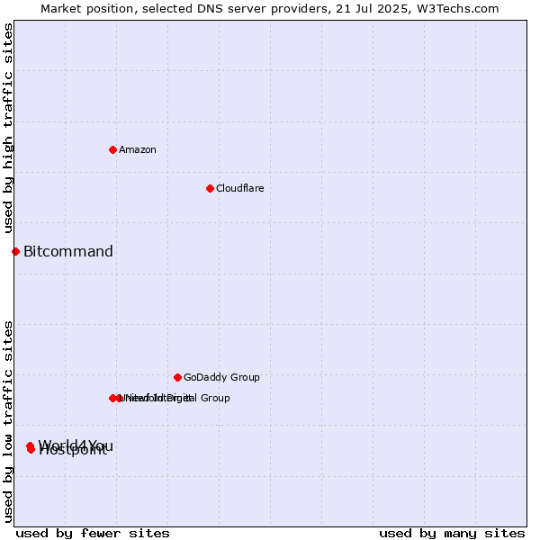 Market position of Hostpoint vs. World4You vs. Bitcommand