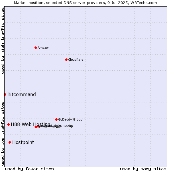 Market position of Hostpoint vs. H88 Web Hosting vs. Bitcommand