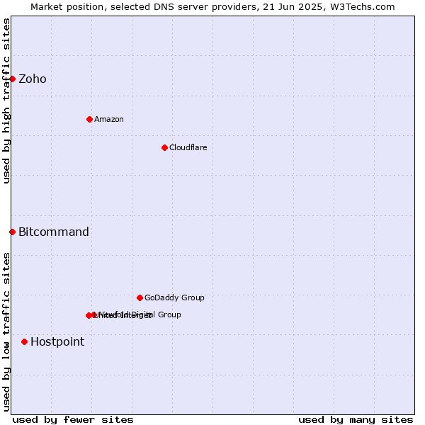 Market position of Hostpoint vs. Zoho vs. Bitcommand