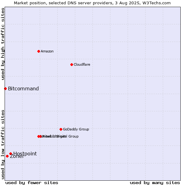 Market position of Hostpoint vs. Zoner vs. Bitcommand