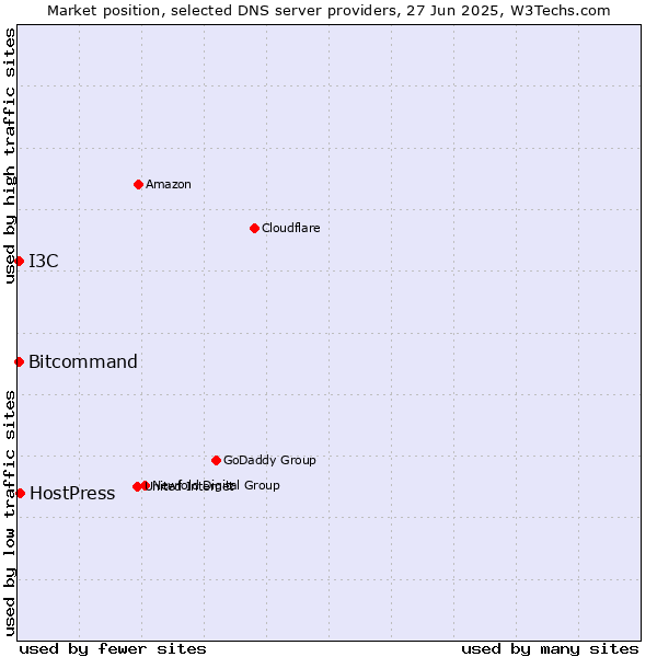 Market position of HostPress vs. Bitcommand vs. I3C