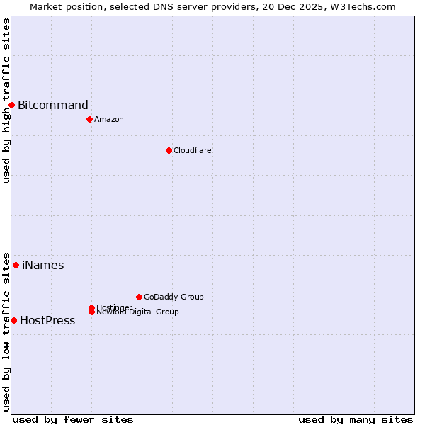 Market position of iNames vs. HostPress vs. Bitcommand