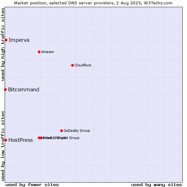 Market position of Imperva vs. HostPress vs. Bitcommand