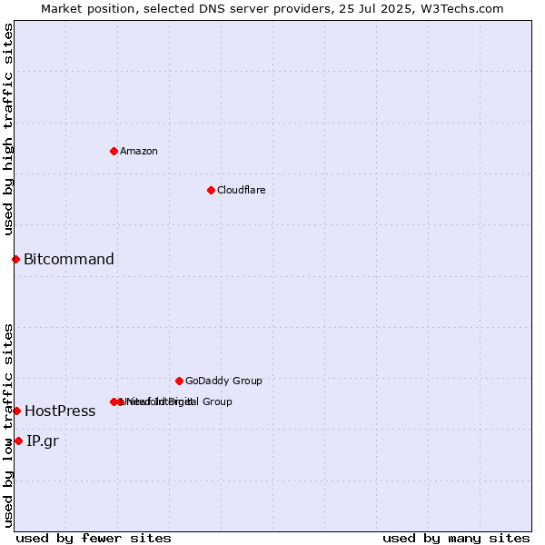 Market position of IP.gr vs. HostPress vs. Bitcommand