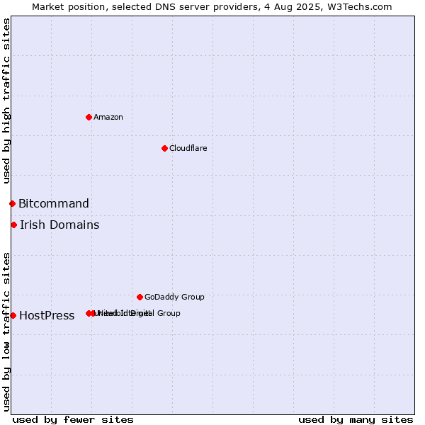 Market position of Irish Domains vs. HostPress vs. Bitcommand