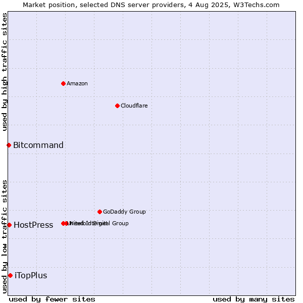 Market position of iTopPlus vs. HostPress vs. Bitcommand