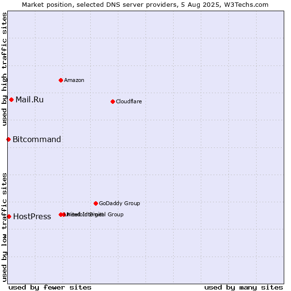 Market position of Mail.Ru vs. HostPress vs. Bitcommand