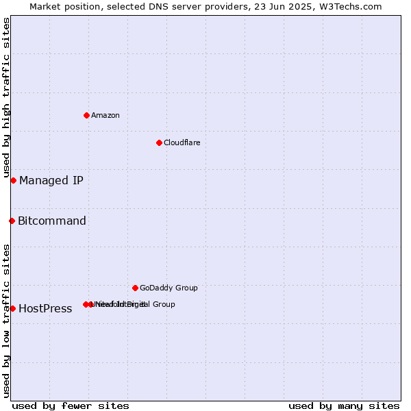 Market position of Managed IP vs. HostPress vs. Bitcommand