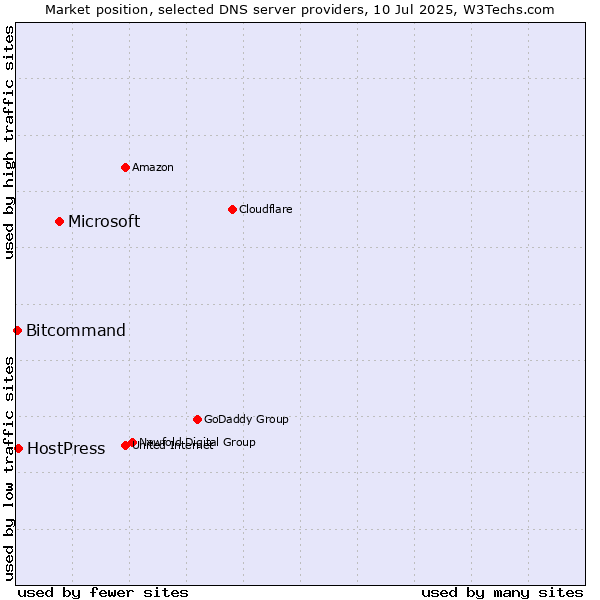 Market position of Microsoft vs. HostPress vs. Bitcommand