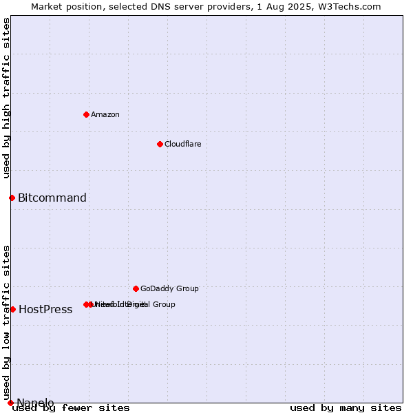 Market position of HostPress vs. Bitcommand vs. Nanelo