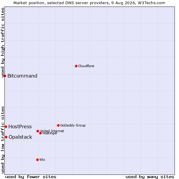 Market position of Opalstack vs. HostPress vs. Bitcommand