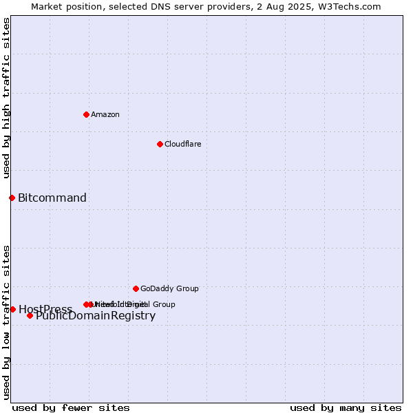 Market position of PublicDomainRegistry vs. HostPress vs. Bitcommand