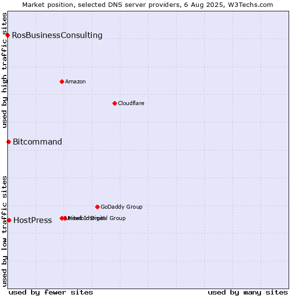 Market position of HostPress vs. Bitcommand vs. RosBusinessConsulting
