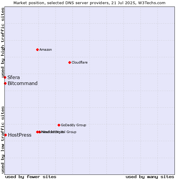 Market position of HostPress vs. Bitcommand vs. Sfera