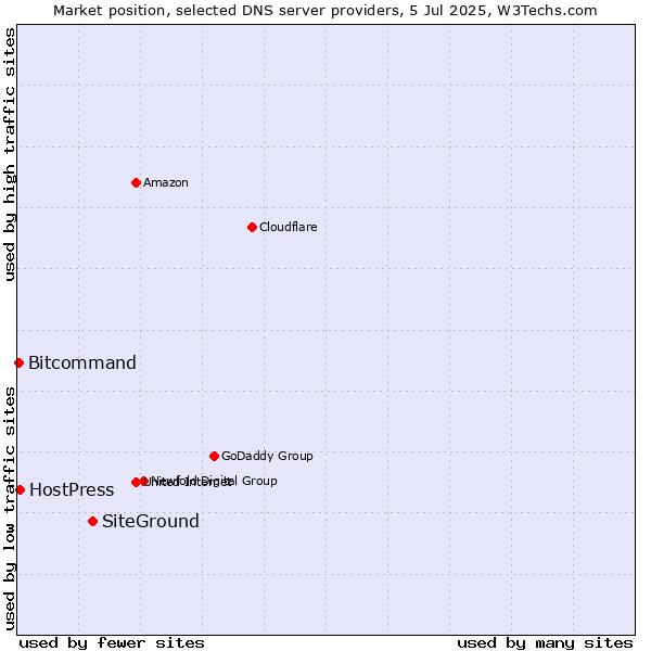 Market position of SiteGround vs. HostPress vs. Bitcommand