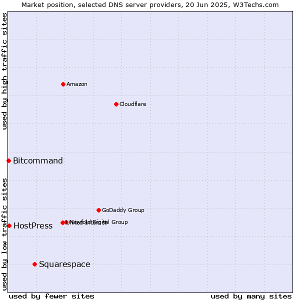 Market position of Squarespace vs. HostPress vs. Bitcommand
