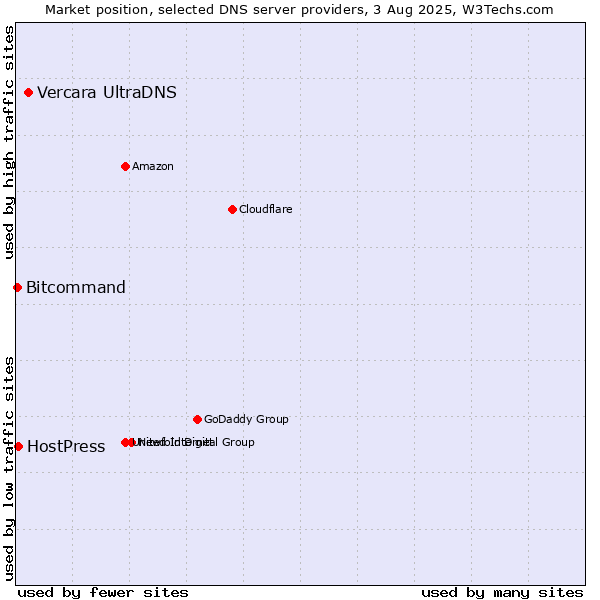 Market position of Vercara UltraDNS vs. HostPress vs. Bitcommand