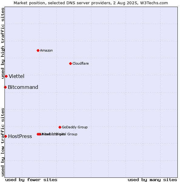 Market position of Viettel vs. HostPress vs. Bitcommand