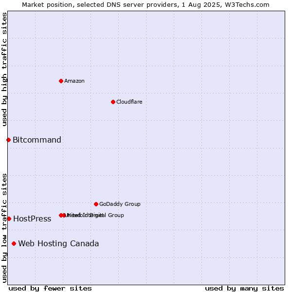 Market position of Web Hosting Canada vs. HostPress vs. Bitcommand