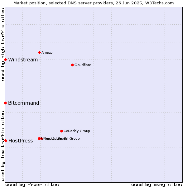 Market position of HostPress vs. Windstream vs. Bitcommand
