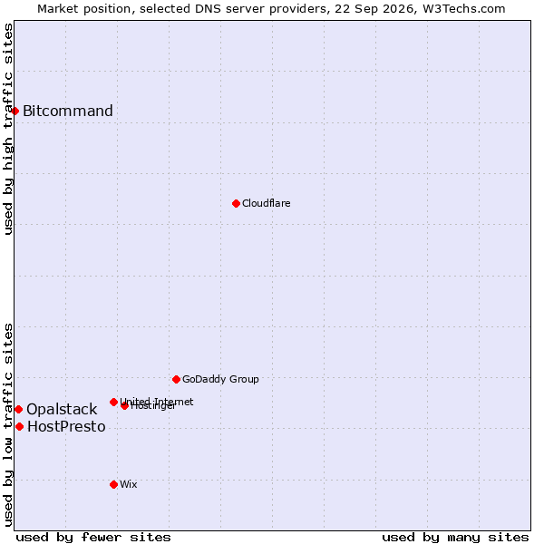 Market position of HostPresto vs. Opalstack vs. Bitcommand