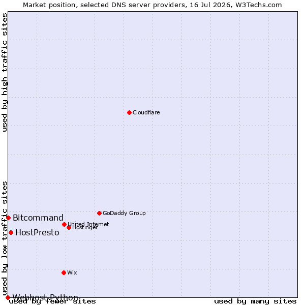 Market position of HostPresto vs. Bitcommand vs. Webhost Python