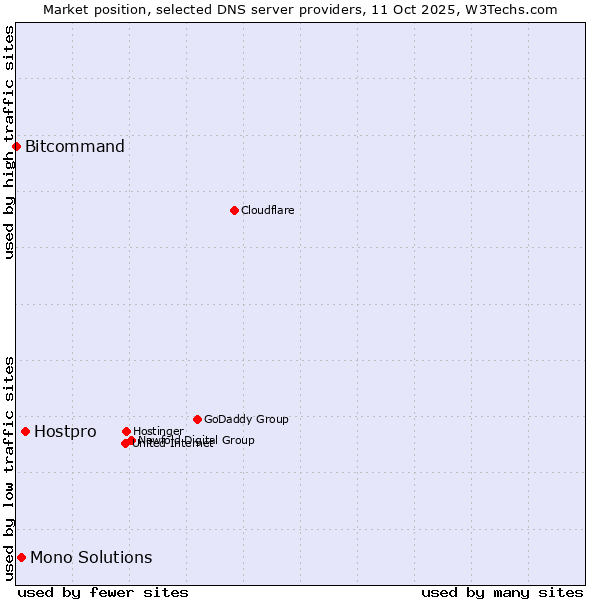 Market position of Hostpro vs. Mono Solutions vs. Bitcommand