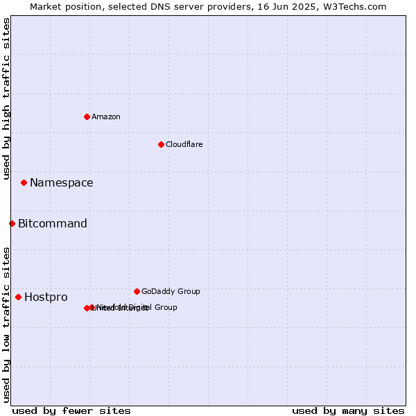 Market position of Namespace vs. Hostpro vs. Bitcommand