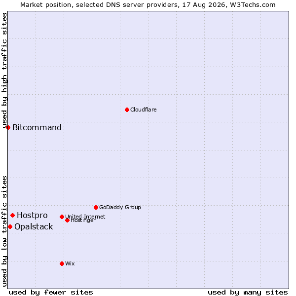 Market position of Hostpro vs. Opalstack vs. Bitcommand
