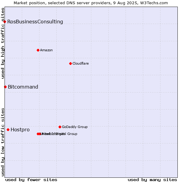 Market position of Hostpro vs. Bitcommand vs. RosBusinessConsulting