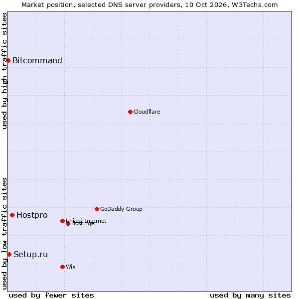 Market position of Hostpro vs. Setup.ru vs. Bitcommand