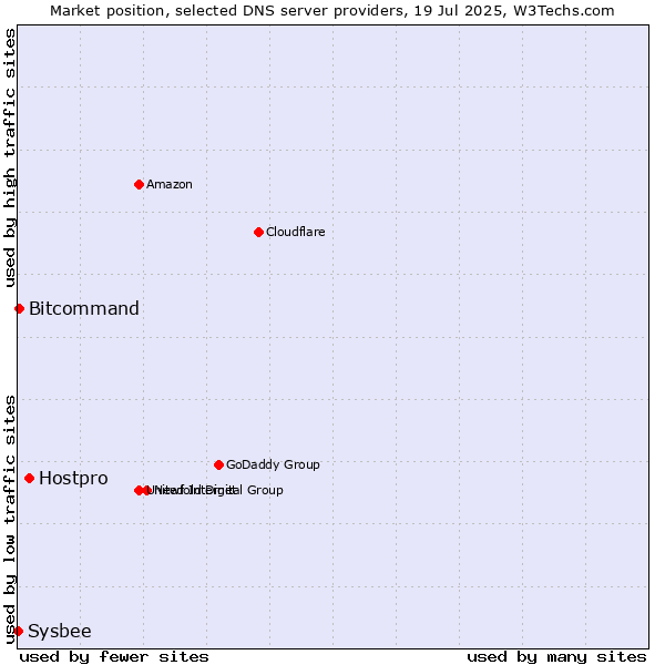 Market position of Hostpro vs. Bitcommand vs. Sysbee
