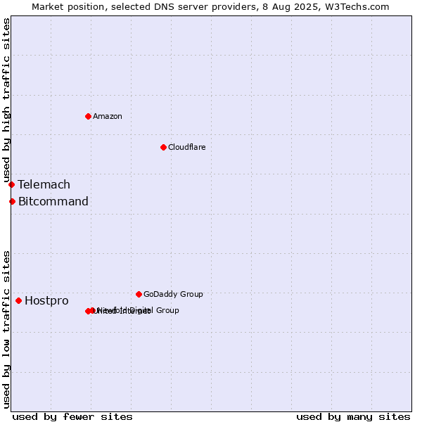 Market position of Hostpro vs. Bitcommand vs. Telemach