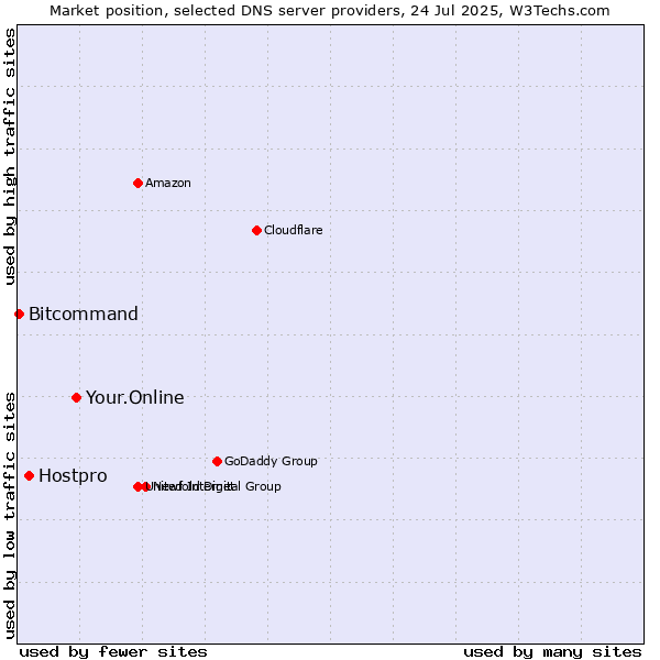 Market position of Your.Online vs. Hostpro vs. Bitcommand