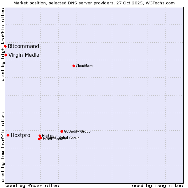 Market position of Hostpro vs. Virgin Media vs. Bitcommand