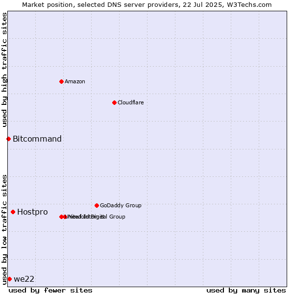 Market position of Hostpro vs. we22 vs. Bitcommand
