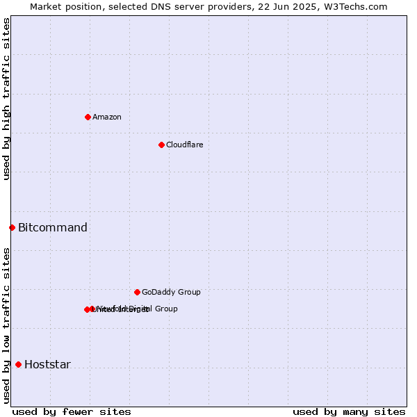 Market position of Hoststar vs. Bitcommand