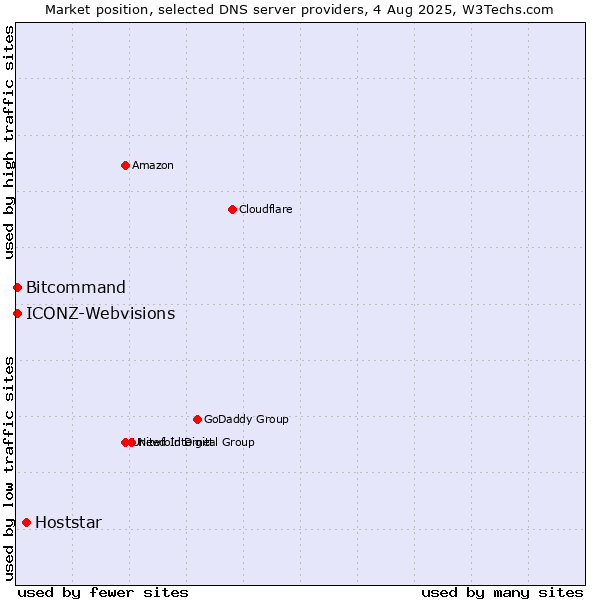 Market position of Hoststar vs. Bitcommand vs. ICONZ-Webvisions